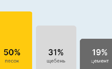 Бетон М400 В30 в Тюмени