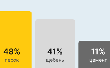 Бетон М150 В-10 в Тюмени