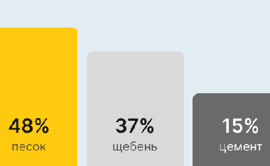 Бетон М250 В20 в Тюмени